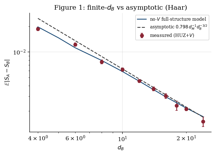 Figure I: The structural identity, verified. The Haar-$V$-averaged observer-reduced state against the diagonal of the bulk marginal across eighteen diagonal entries; off-diagonal coherences suppressed at the predicted order. Drawn from data, seed 707070.