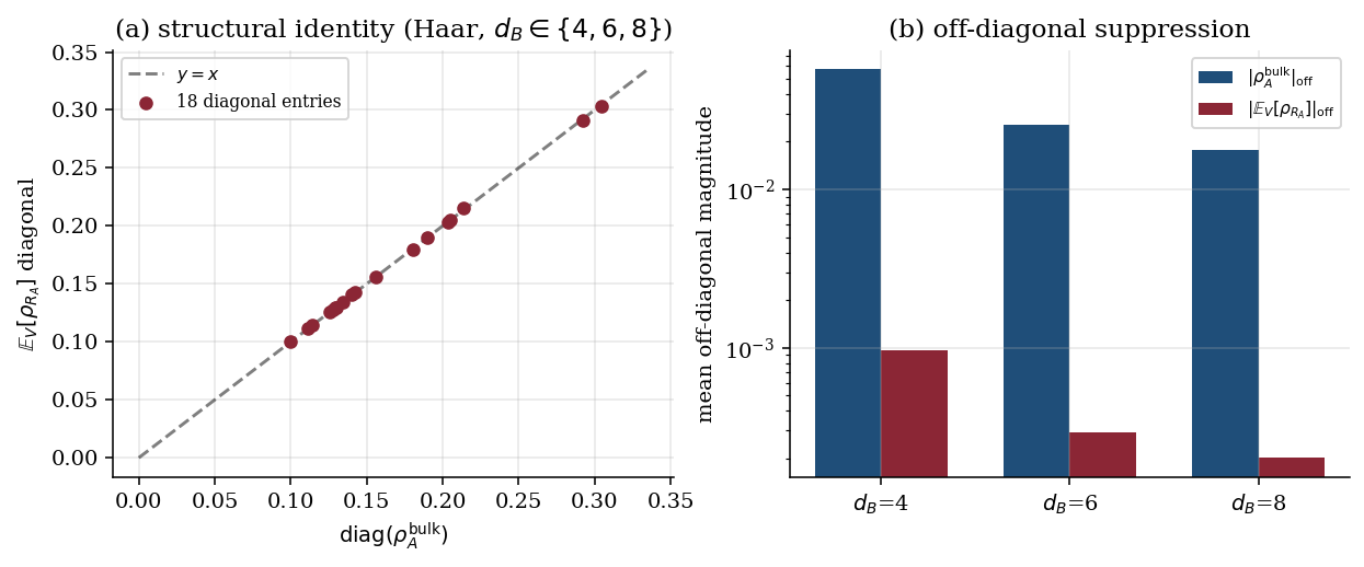 Figure II: First-moment collapse. Off-diagonal magnitude in the cloning basis as a function of dimension, showing the $O(1/d^2)$ suppression that underwrites Lemma 1.