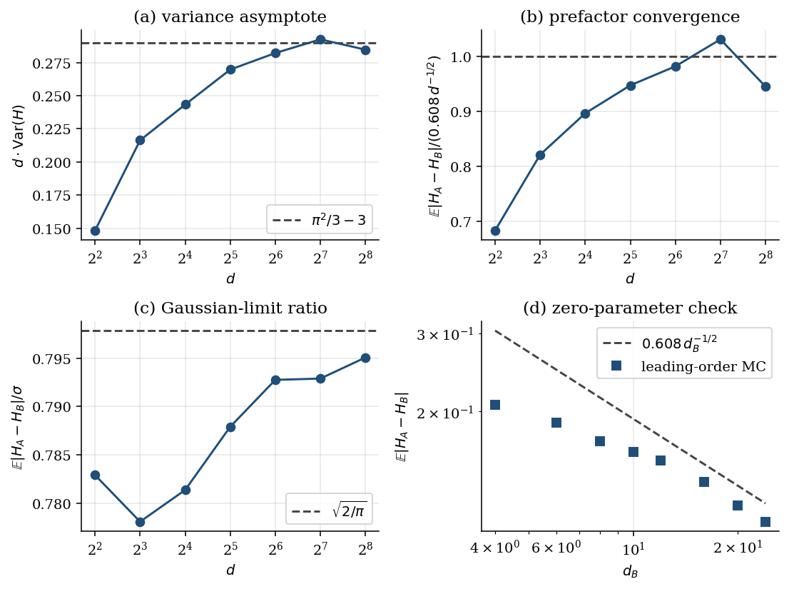 Figure III: The Haar law. $\mathbb{E}|S_A - S_B|$ against $d_B$ on log axes, with the analytic $\sqrt{2/\pi}/(d_M d_B^{3/2})$ line; out-of-sample points fall on the line at sub-$\sigma$ precision.