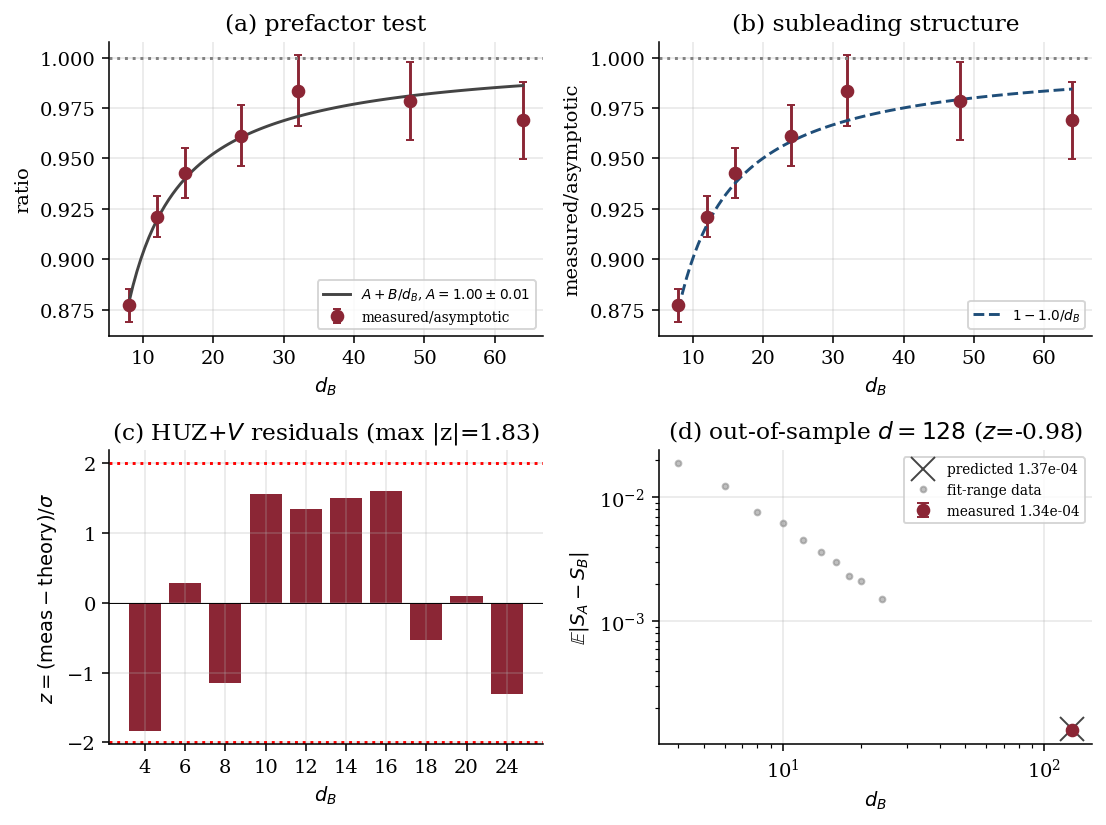 Figure IV: Prefactor convergence. The ratio of measured disagreement to the analytic leading term approaching unity, $A = 1.00 \pm 0.01$, with the $1 - 1.0/d_B$ subleading trend.