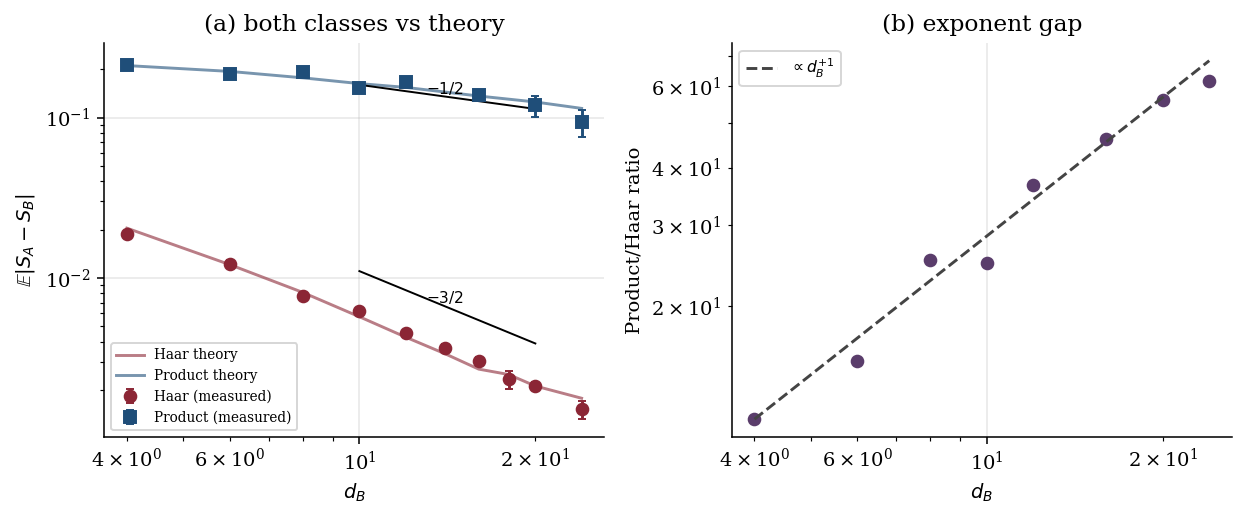 Figure V: The landscape. The two state classes side by side – the slow product decay and the fast Haar decay – with the integer gap between their slopes made visible.